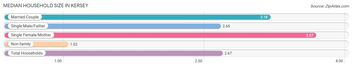 Median Household Size in Kersey