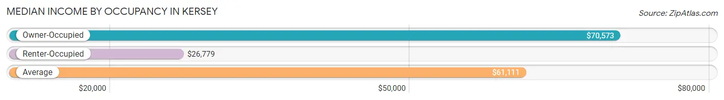 Median Income by Occupancy in Kersey