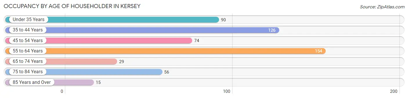 Occupancy by Age of Householder in Kersey