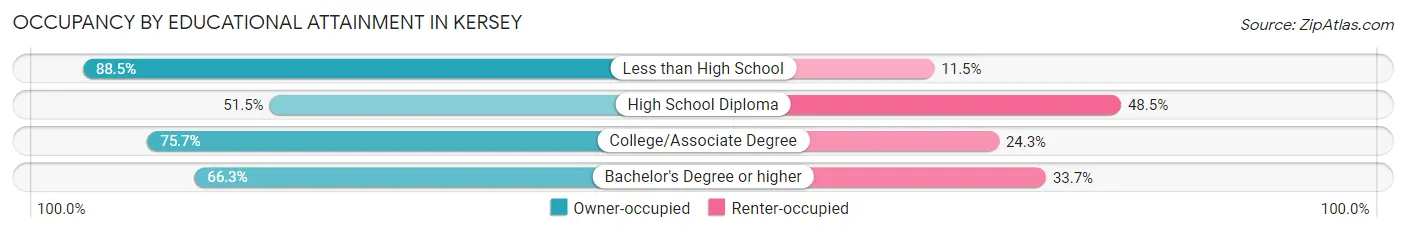 Occupancy by Educational Attainment in Kersey