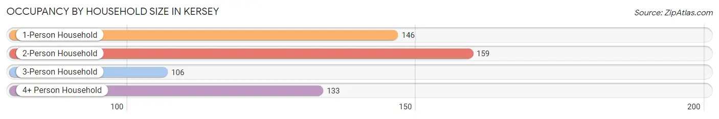 Occupancy by Household Size in Kersey