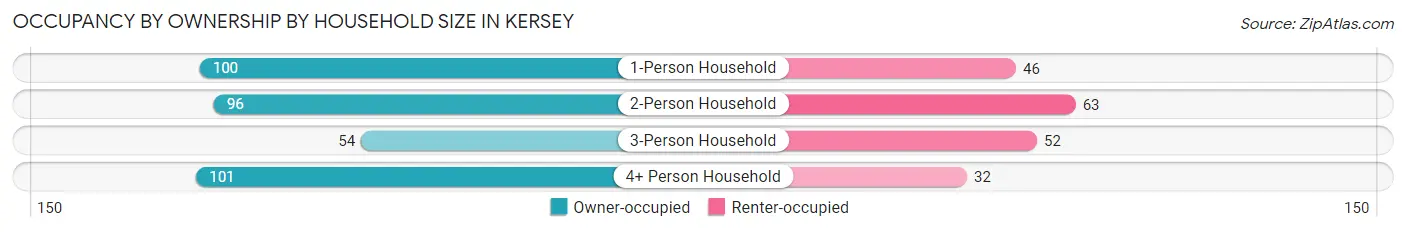 Occupancy by Ownership by Household Size in Kersey