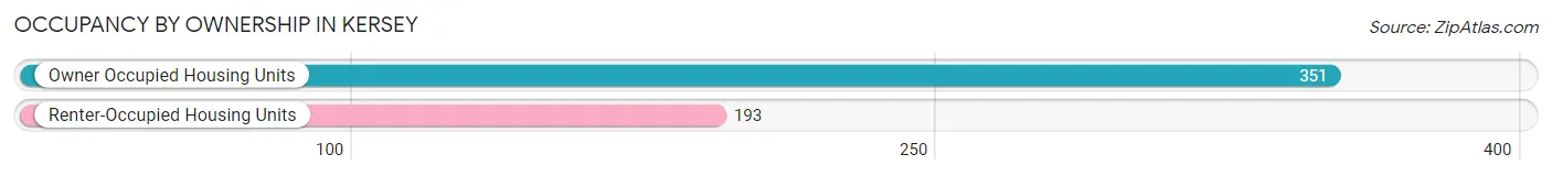 Occupancy by Ownership in Kersey
