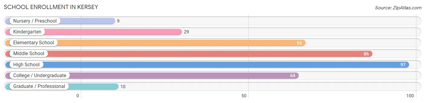 School Enrollment in Kersey