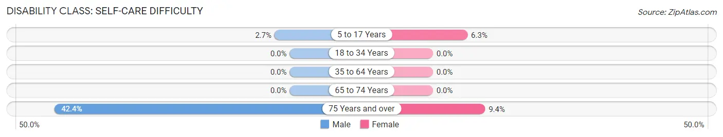 Disability in Kersey: <span>Self-Care Difficulty</span>