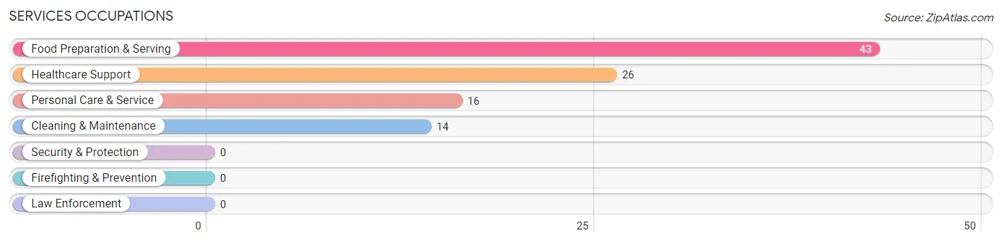 Services Occupations in Kersey