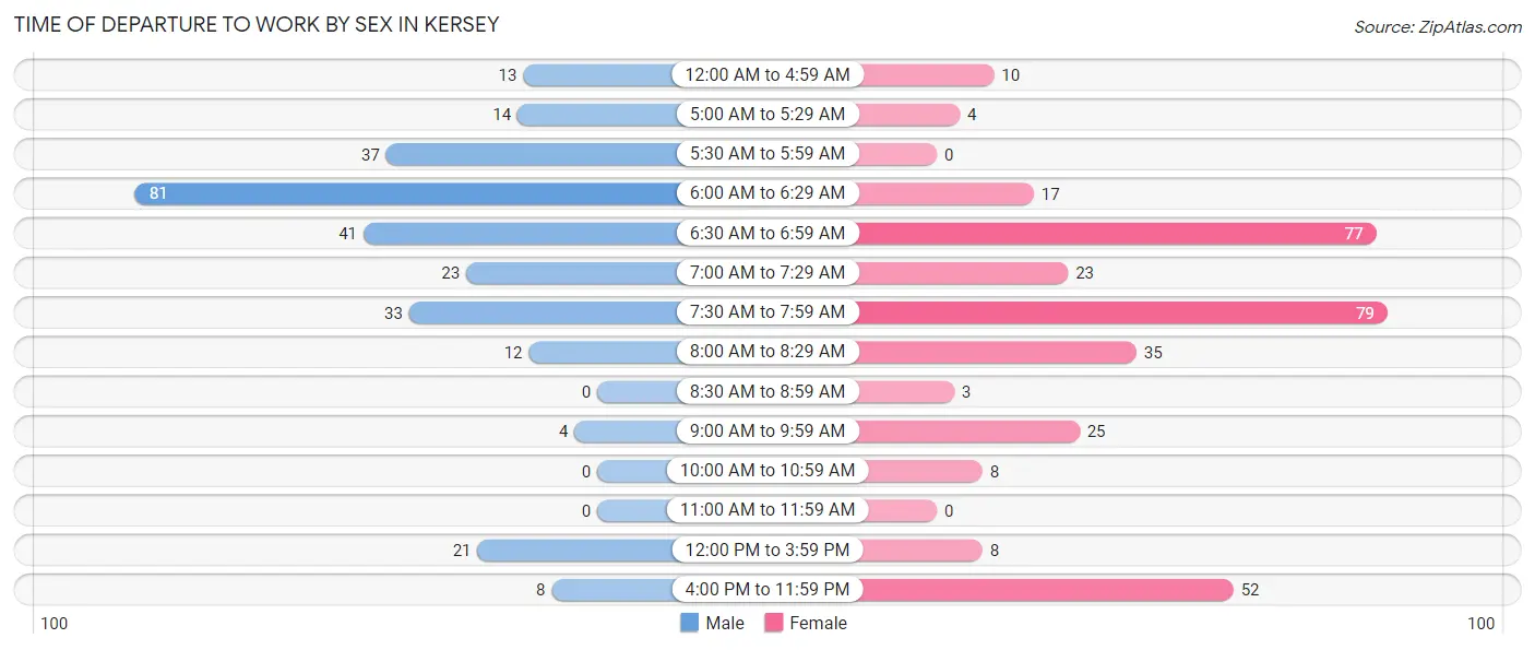 Time of Departure to Work by Sex in Kersey