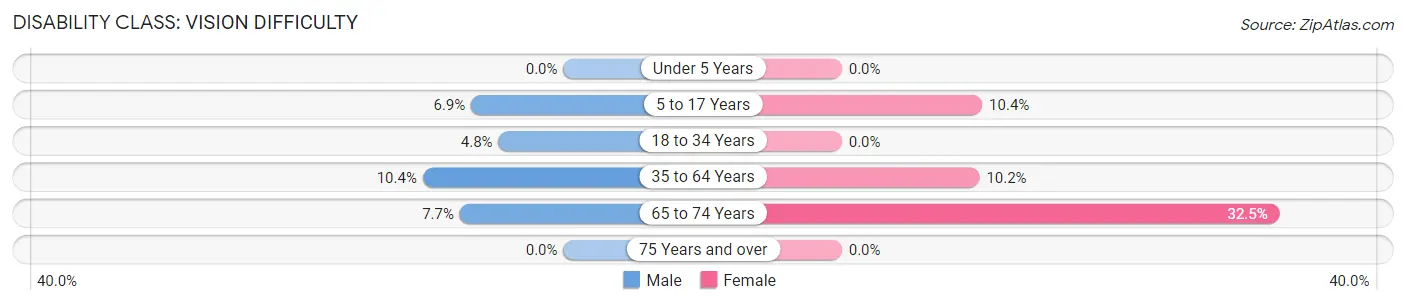 Disability in Kersey: <span>Vision Difficulty</span>