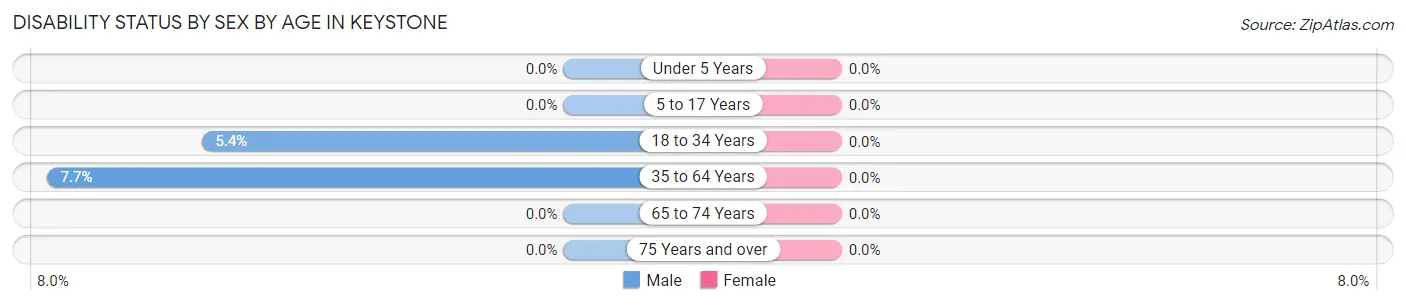 Disability Status by Sex by Age in Keystone