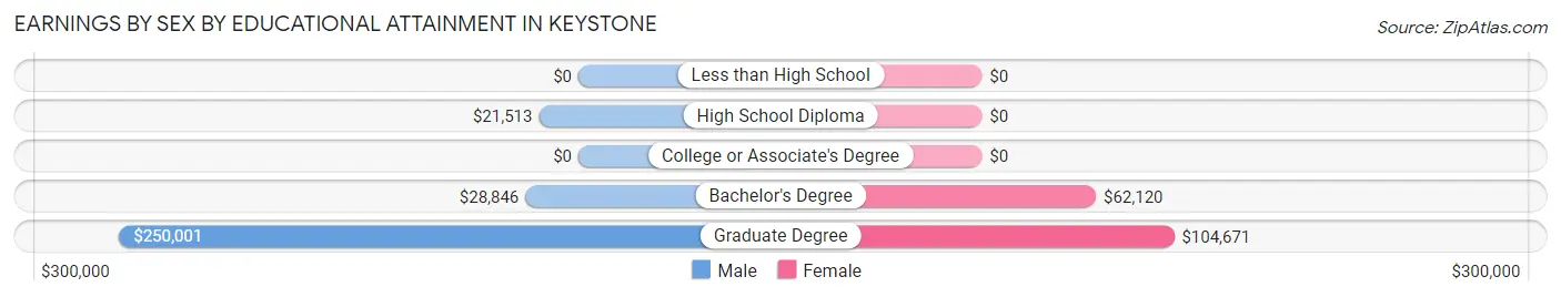 Earnings by Sex by Educational Attainment in Keystone