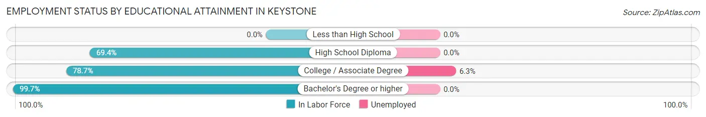 Employment Status by Educational Attainment in Keystone