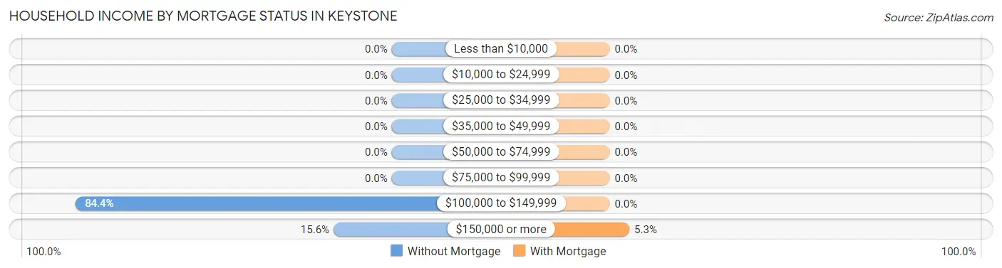 Household Income by Mortgage Status in Keystone