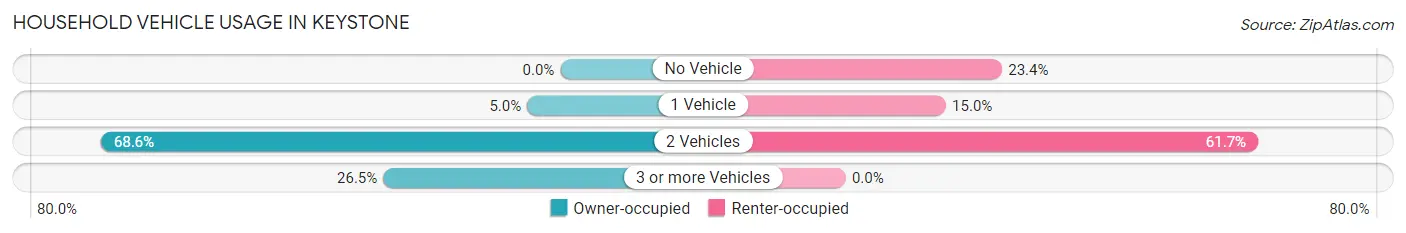 Household Vehicle Usage in Keystone