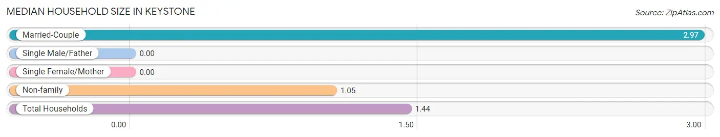 Median Household Size in Keystone