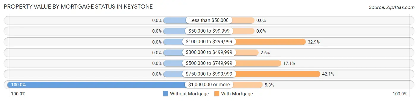 Property Value by Mortgage Status in Keystone