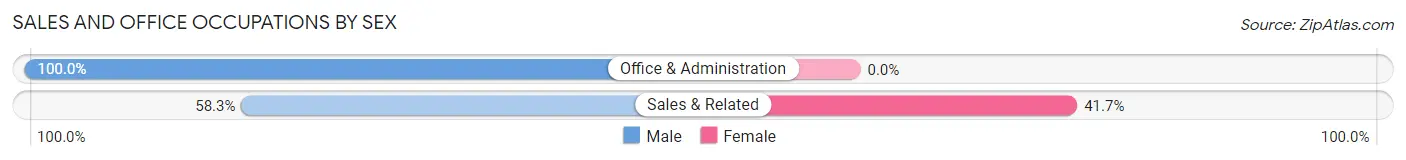Sales and Office Occupations by Sex in Keystone