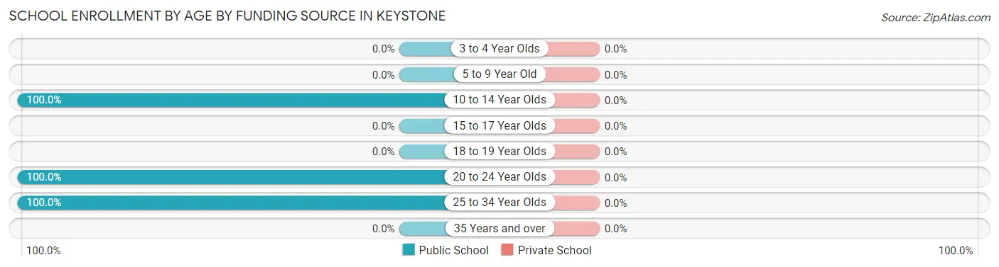 School Enrollment by Age by Funding Source in Keystone