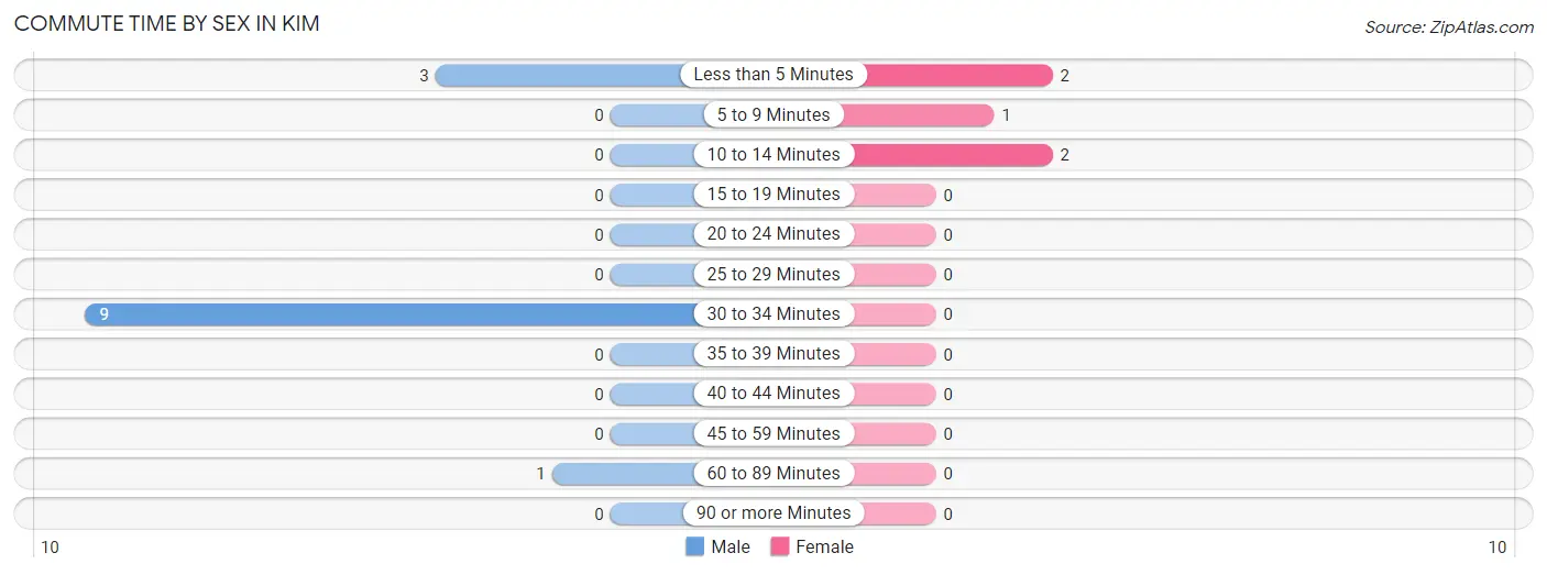 Commute Time by Sex in Kim