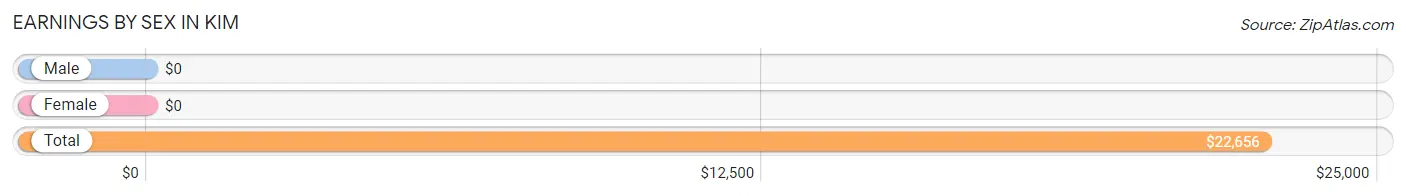 Earnings by Sex in Kim