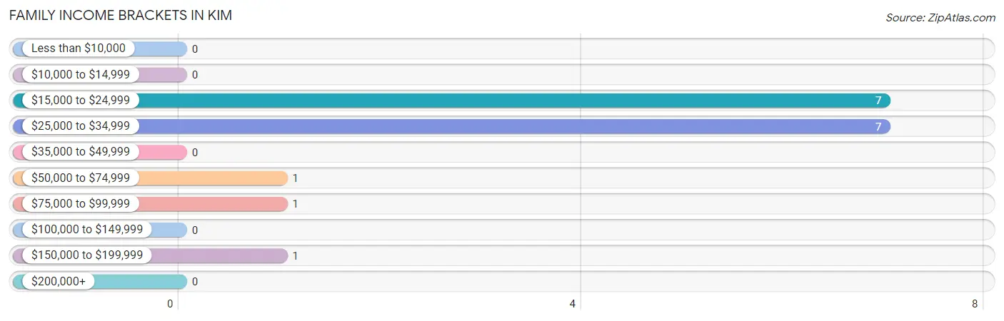 Family Income Brackets in Kim