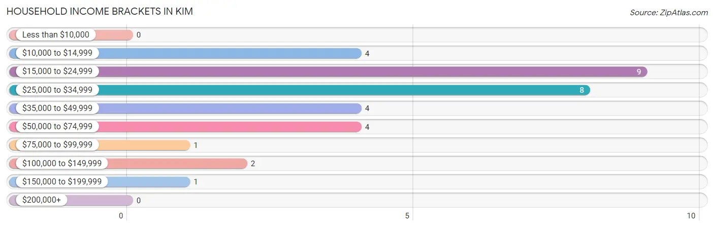 Household Income Brackets in Kim