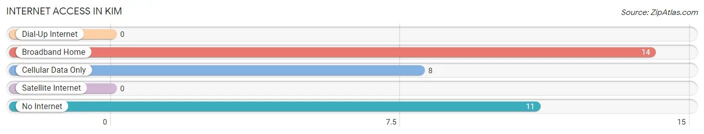Internet Access in Kim