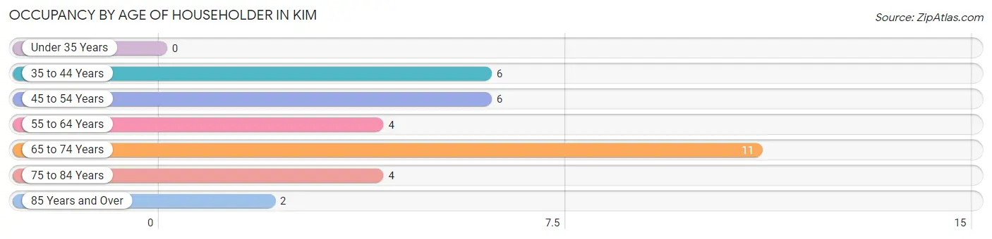 Occupancy by Age of Householder in Kim