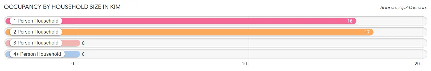 Occupancy by Household Size in Kim