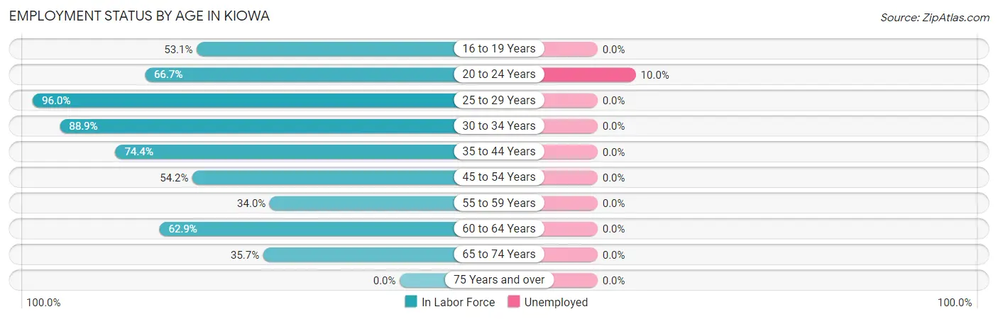 Employment Status by Age in Kiowa