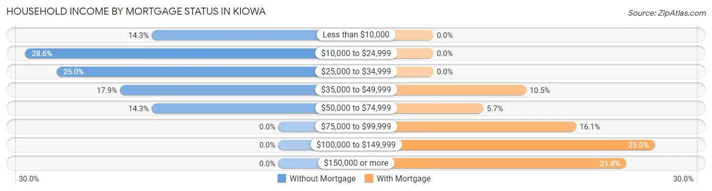 Household Income by Mortgage Status in Kiowa