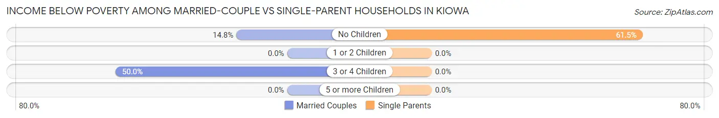 Income Below Poverty Among Married-Couple vs Single-Parent Households in Kiowa