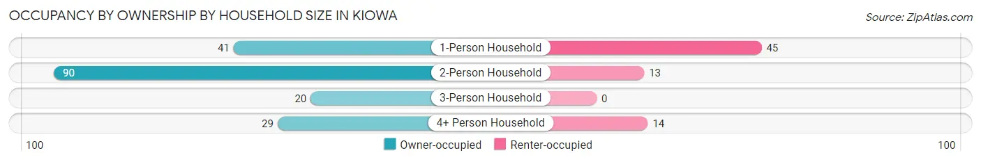 Occupancy by Ownership by Household Size in Kiowa