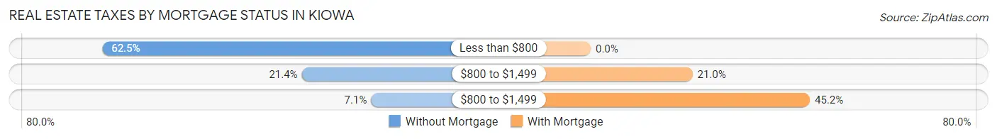 Real Estate Taxes by Mortgage Status in Kiowa
