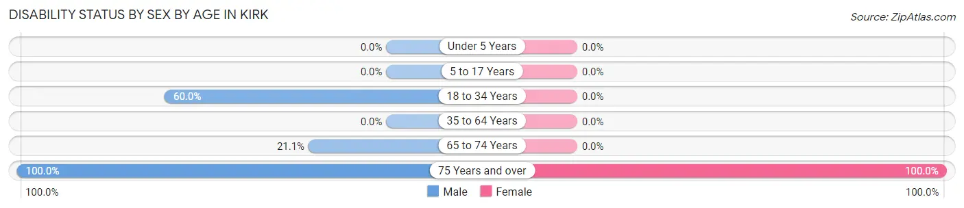 Disability Status by Sex by Age in Kirk