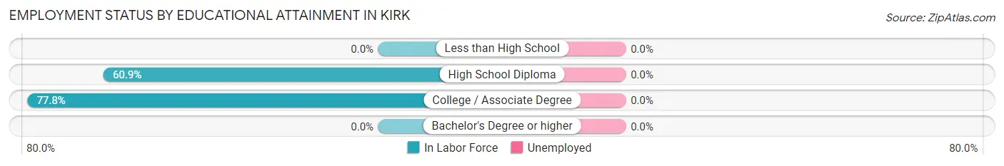Employment Status by Educational Attainment in Kirk