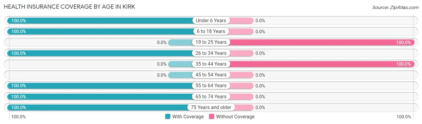 Health Insurance Coverage by Age in Kirk