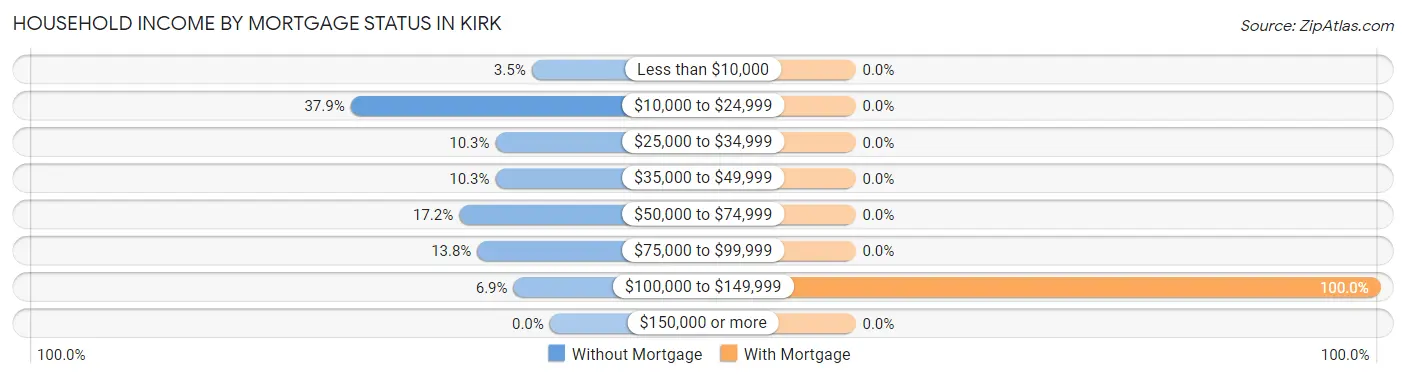 Household Income by Mortgage Status in Kirk