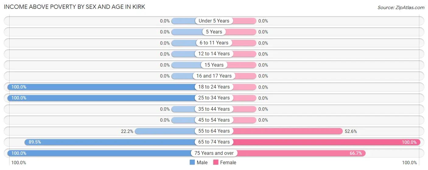 Income Above Poverty by Sex and Age in Kirk