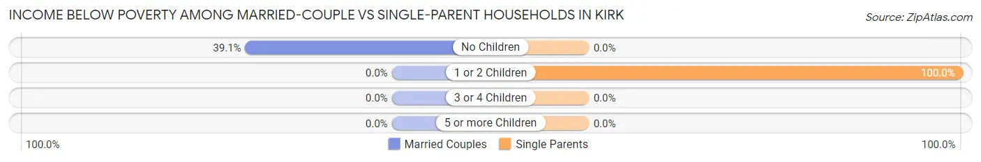 Income Below Poverty Among Married-Couple vs Single-Parent Households in Kirk