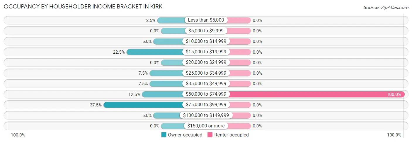 Occupancy by Householder Income Bracket in Kirk