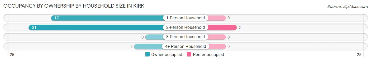 Occupancy by Ownership by Household Size in Kirk