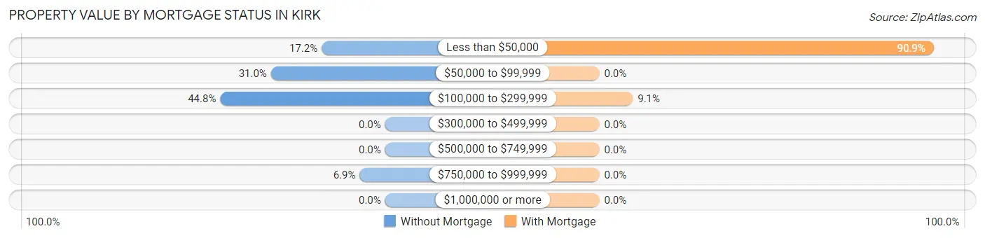 Property Value by Mortgage Status in Kirk