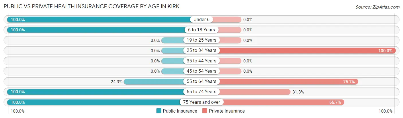Public vs Private Health Insurance Coverage by Age in Kirk