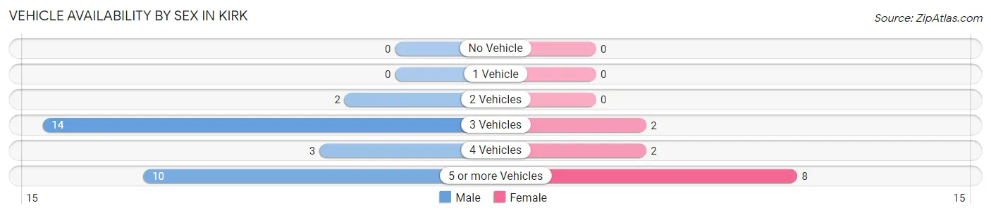 Vehicle Availability by Sex in Kirk
