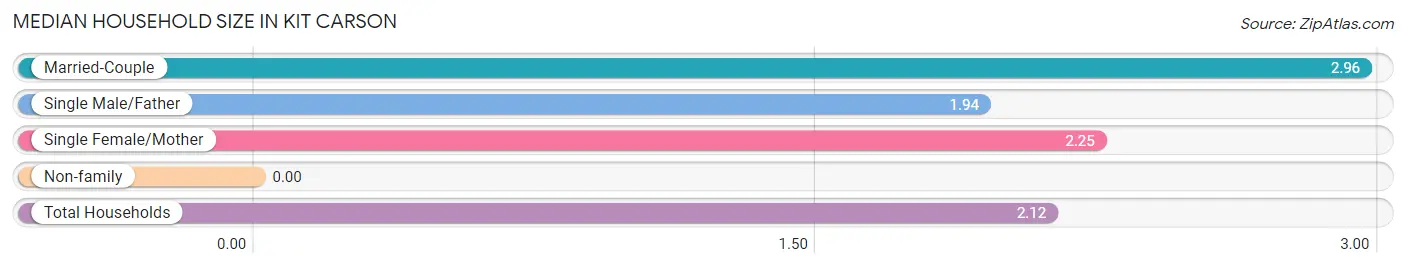 Median Household Size in Kit Carson