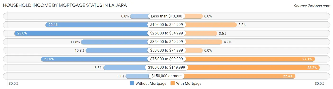 Household Income by Mortgage Status in La Jara