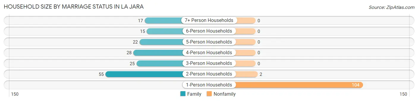 Household Size by Marriage Status in La Jara