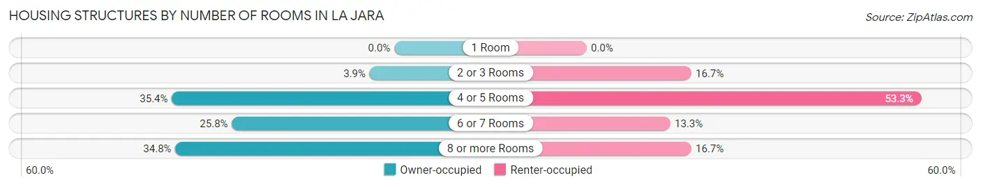 Housing Structures by Number of Rooms in La Jara