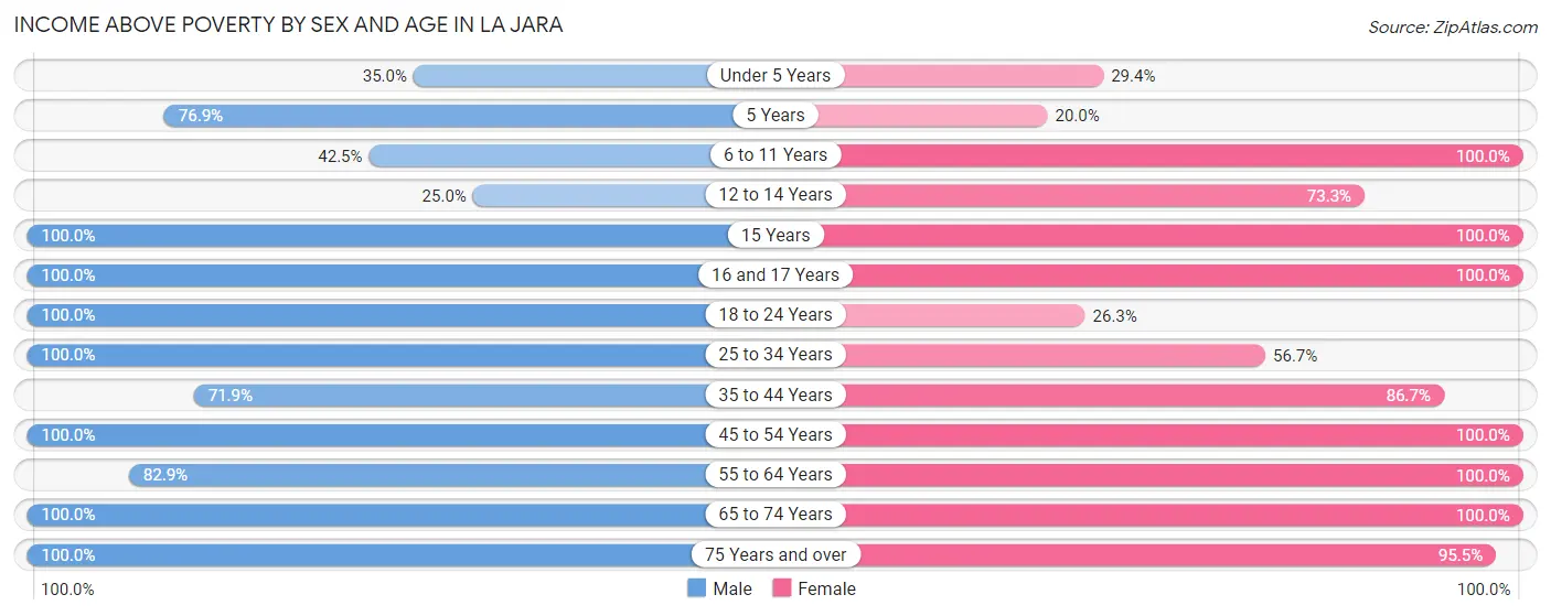 Income Above Poverty by Sex and Age in La Jara