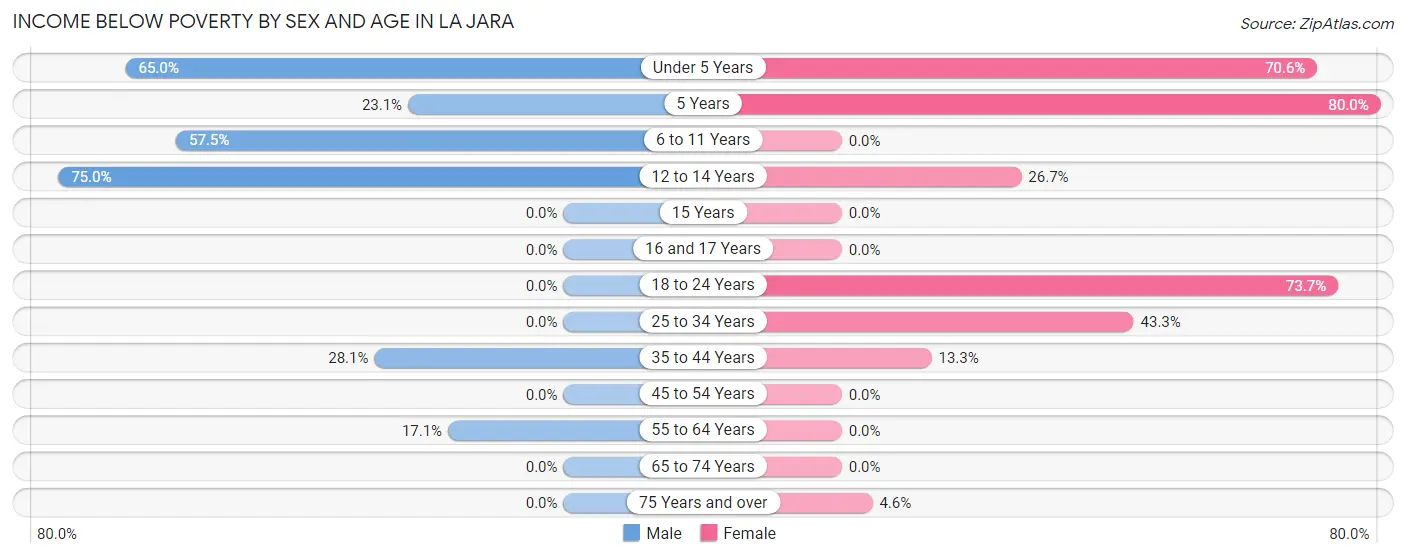 Income Below Poverty by Sex and Age in La Jara